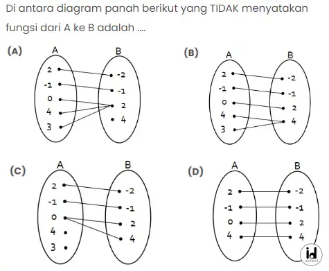 Di antara diagram panah berikut yang TIDAK menyatakan fungsi dari A ke B adalah .…