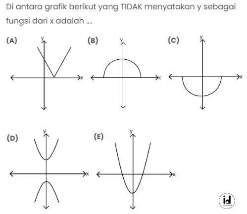 Di antara grafik berikut yang TIDAK menyatakan y sebagai fungsi dari x adalah ….