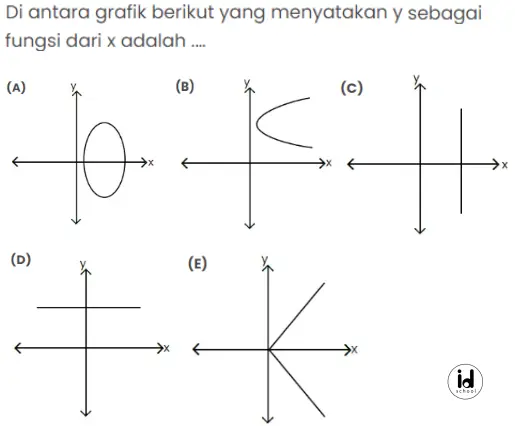 Di antara grafik berikut yang menyatakan y sebagai fungsi dari x adalah .…