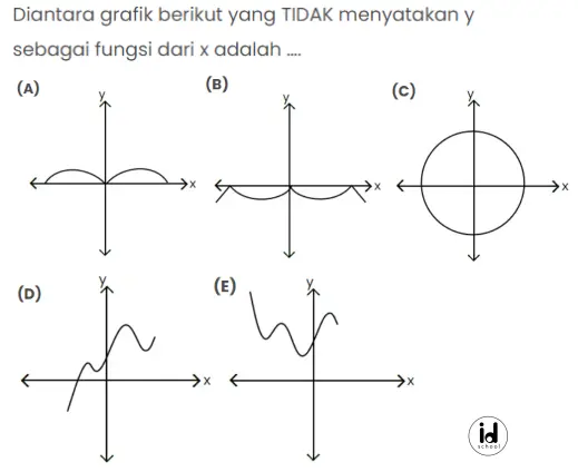 Diantara grafik berikut yang TIDAK menyatakan y sebagai fungsi dari x adalah ….