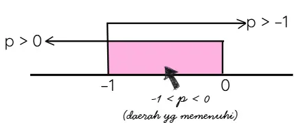 Daerah yang memenuhi definit negatif