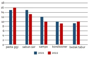 SOAL UTBK 2023 - PM: Diagram berikut menunjukkan banyaknya penjualan produk perusahaan kosmetik Cantik.