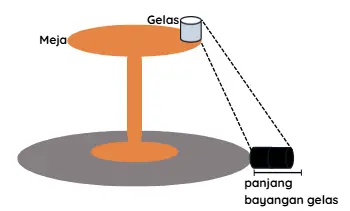 Misal diketahui tinggi lampu adalah 2,5 m