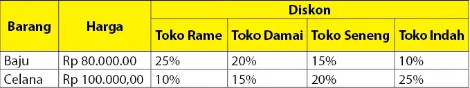 Ada empat toko menjual jenis barang yang sama