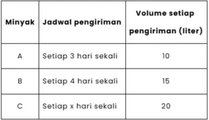 Jika Toko Maju akan menerima kiriman minyak goreng merk A, B, dan C pada hari yang sama