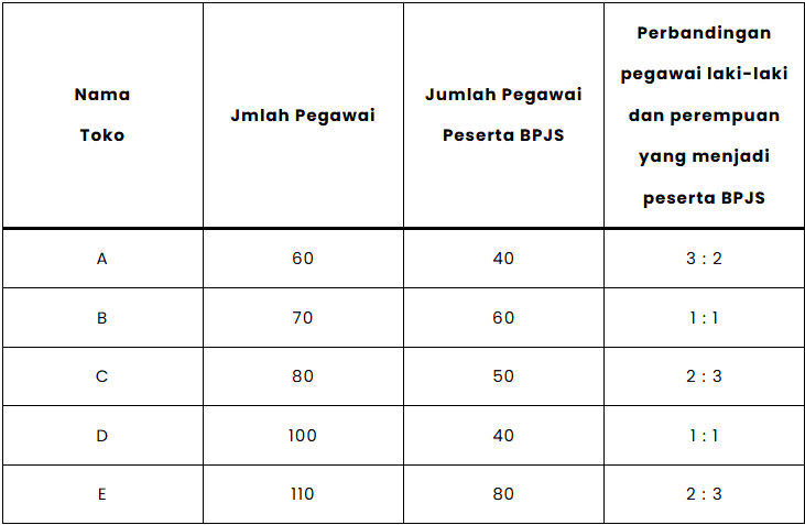 Sebagian pegawai Toko A, B, C, D, dan E mengikuti program jaminan Kesehatan BPJS