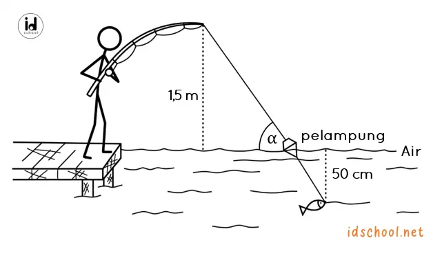 Jika panjang senar pancing yang terjulur keluar dari joran adalah 3 meter